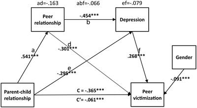 The relationship between parent–child relationship and peer victimization: a multiple mediation model through peer relationship and depression